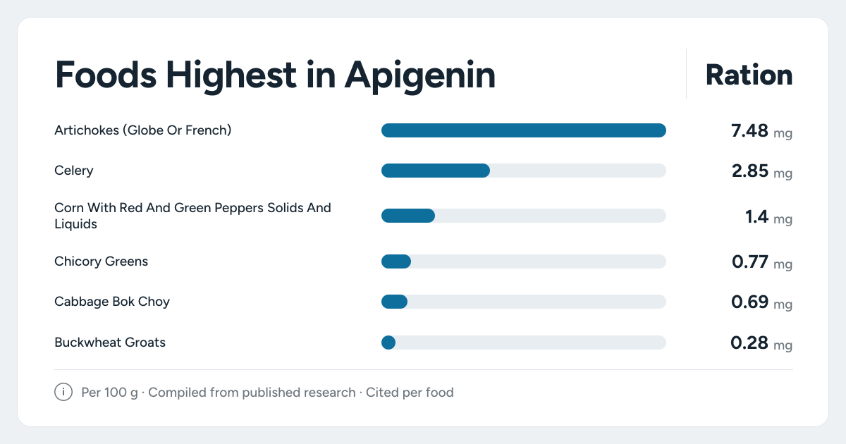 Bar chart ranking the foods highest in Apigenin, measured per 100 grams