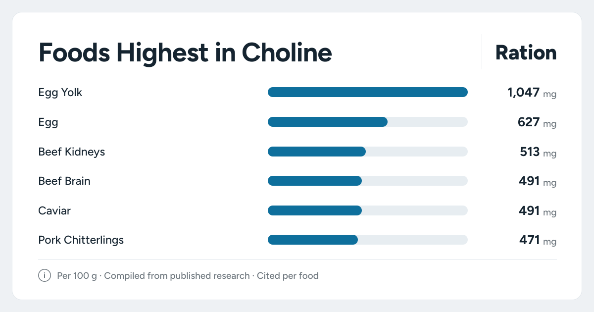 Bar chart ranking the foods highest in Choline, measured per 100 grams
