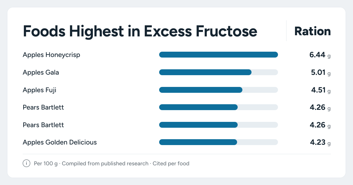 Bar chart ranking the foods highest in Excess Fructose, measured per 100 grams