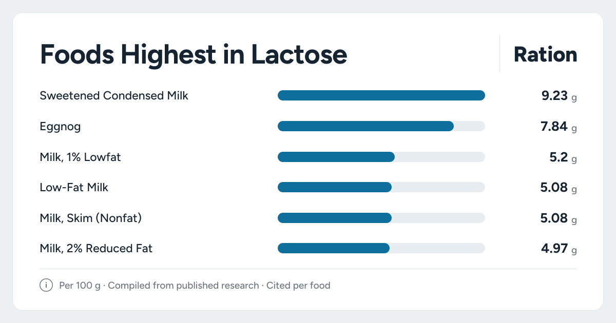 Bar chart ranking the foods highest in Lactose, measured per 100 grams