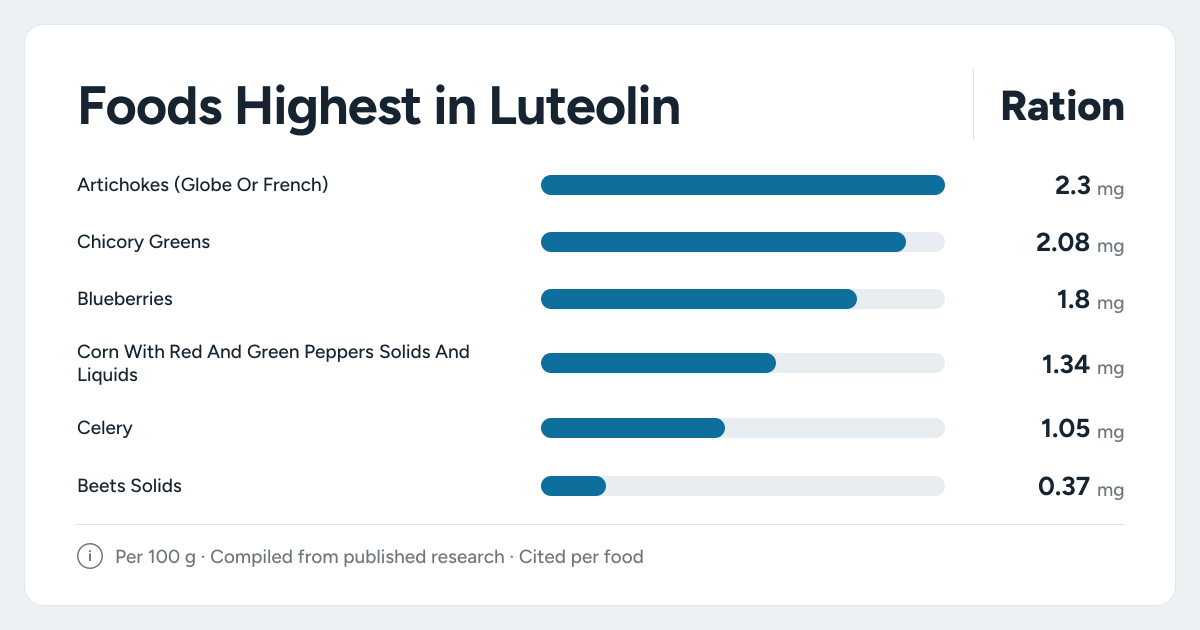 Bar chart ranking the foods highest in Luteolin, measured per 100 grams
