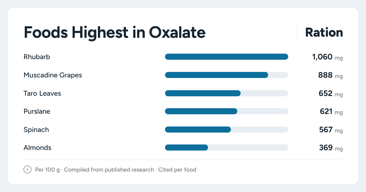 Bar chart ranking the foods highest in Oxalate, measured per 100 grams