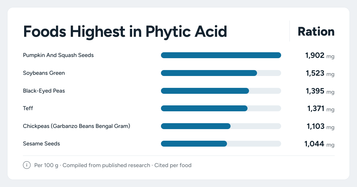 Bar chart ranking the foods highest in Phytic Acid, measured per 100 grams