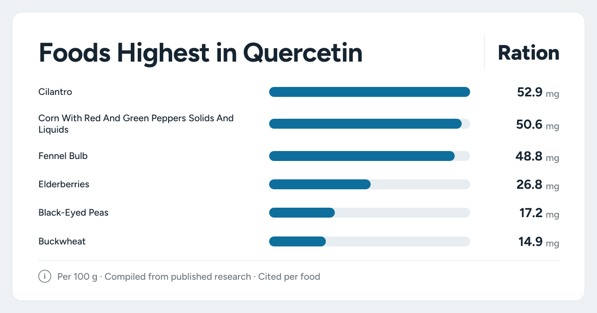 Bar chart ranking the foods highest in Quercetin, measured per 100 grams
