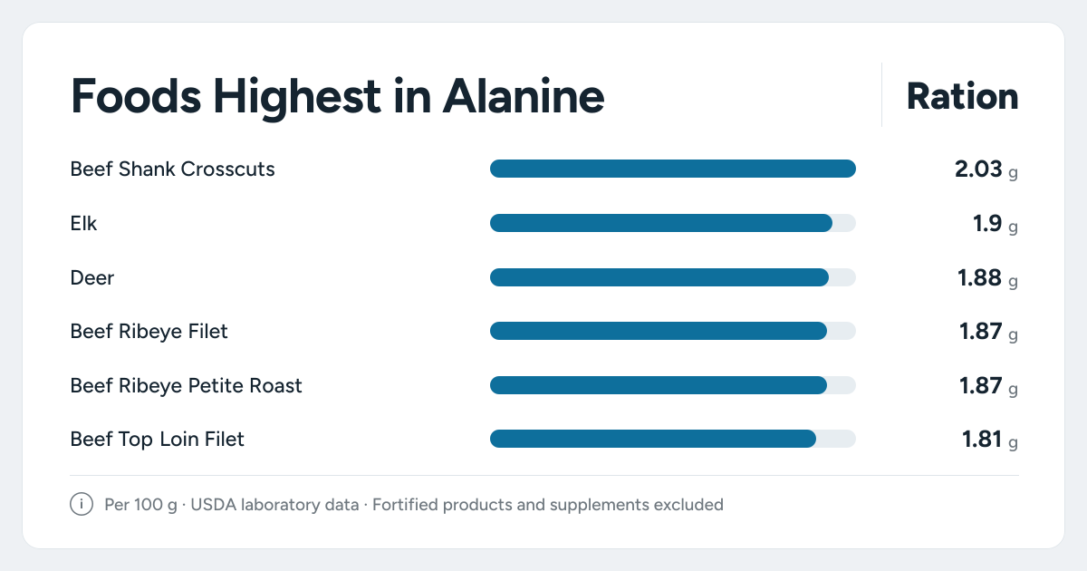 Bar chart ranking the foods highest in Alanine: Beef Shank Crosscuts, Elk, Deer and more