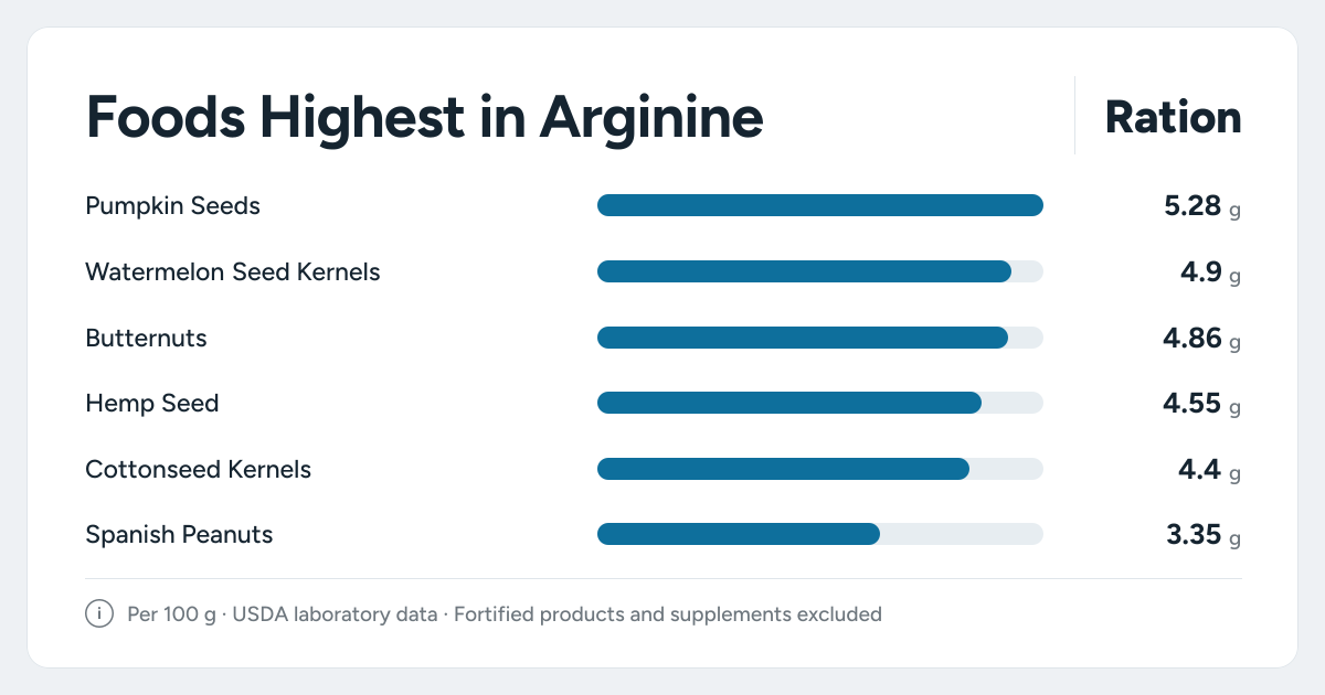 Bar chart ranking the foods highest in Arginine: Pumpkin Seeds, Watermelon Seed Kernels, Butternuts and more