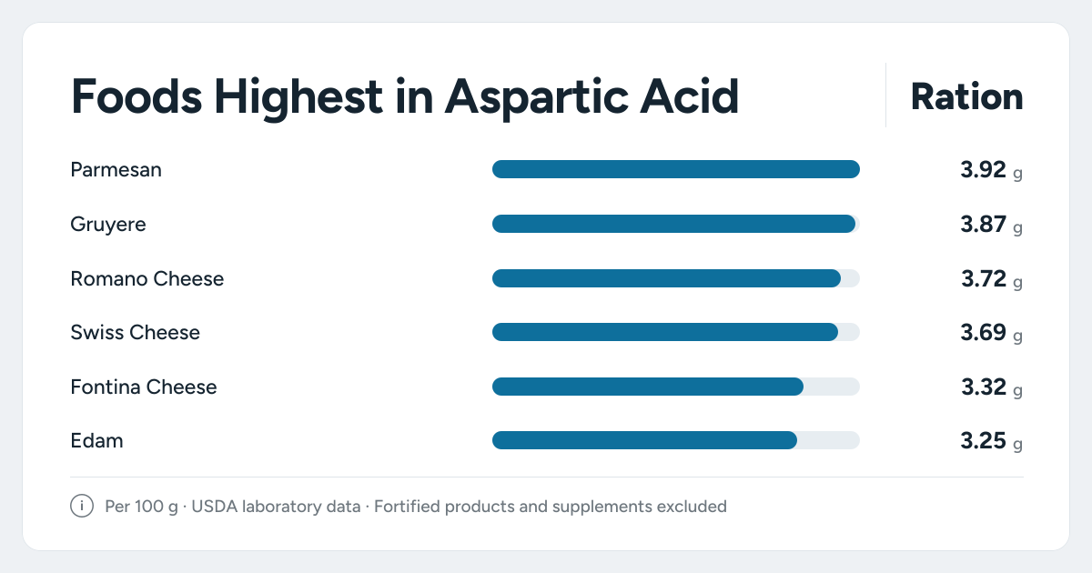 Bar chart ranking the foods highest in Aspartic Acid: Parmesan, Gruyere, Romano Cheese and more