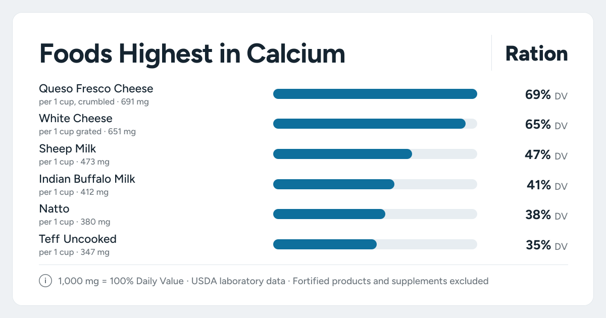 Bar chart ranking the foods highest in Calcium: Queso Fresco Cheese, White Cheese, Sheep Milk and more