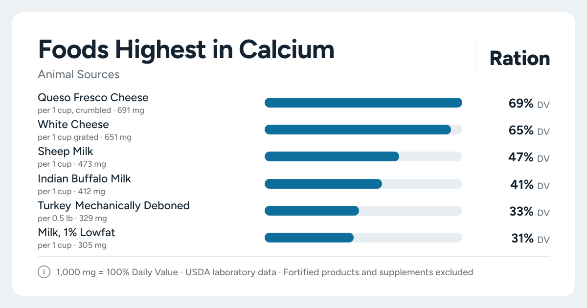 Bar chart ranking the animal foods highest in Calcium per serving, as a percent of the daily target
