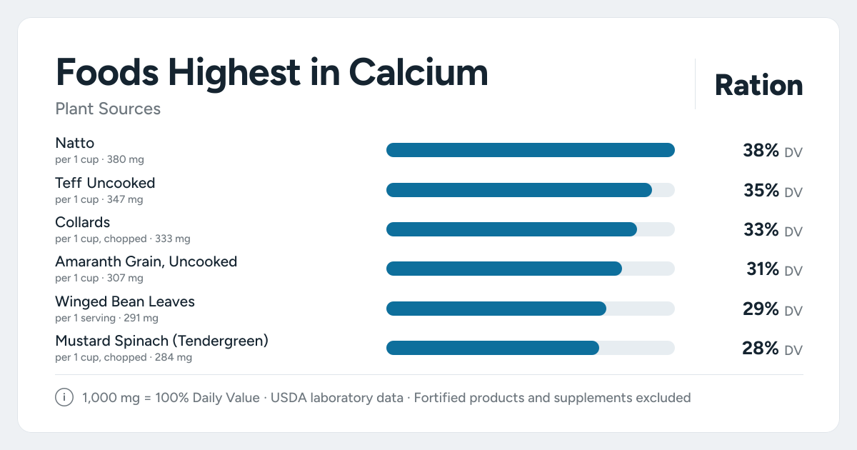 Bar chart ranking the plant foods highest in Calcium per serving, as a percent of the daily target