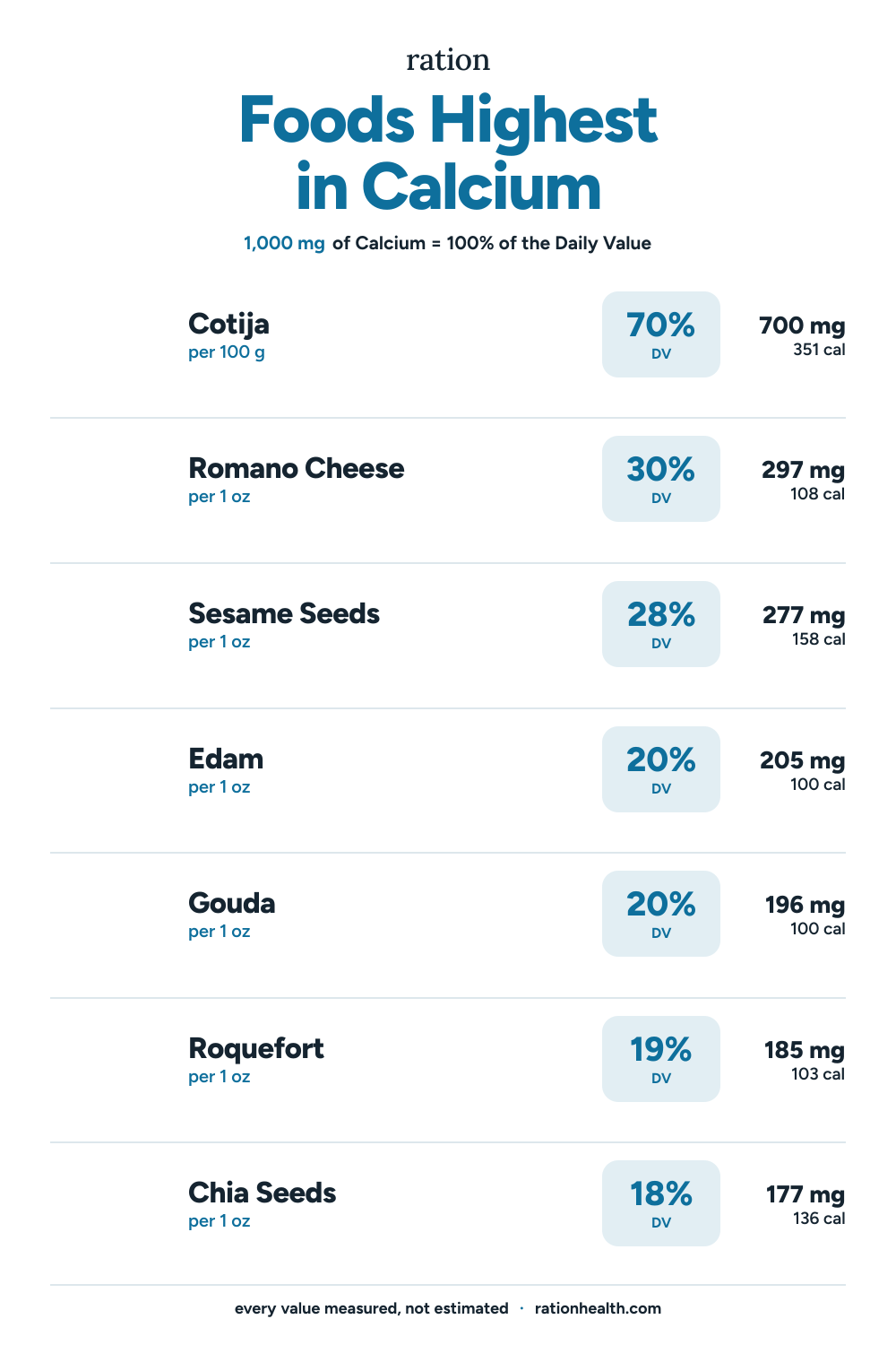 Chart of the foods highest in Calcium, each with its serving size, percent of the daily value, and calories
