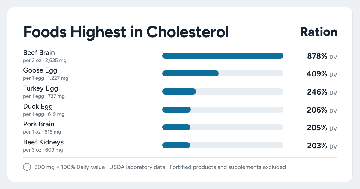 Bar chart ranking the foods highest in Cholesterol: Beef Brain, Goose Egg, Turkey Egg and more