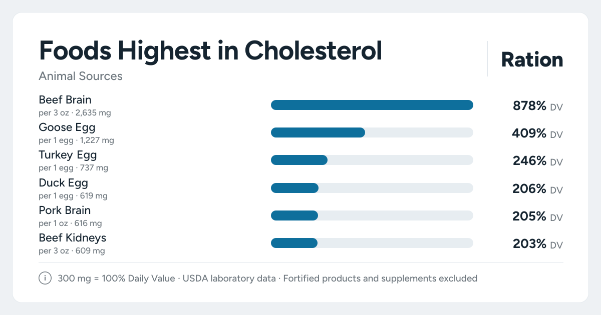 Bar chart ranking the animal foods highest in Cholesterol per serving, as a percent of the daily target