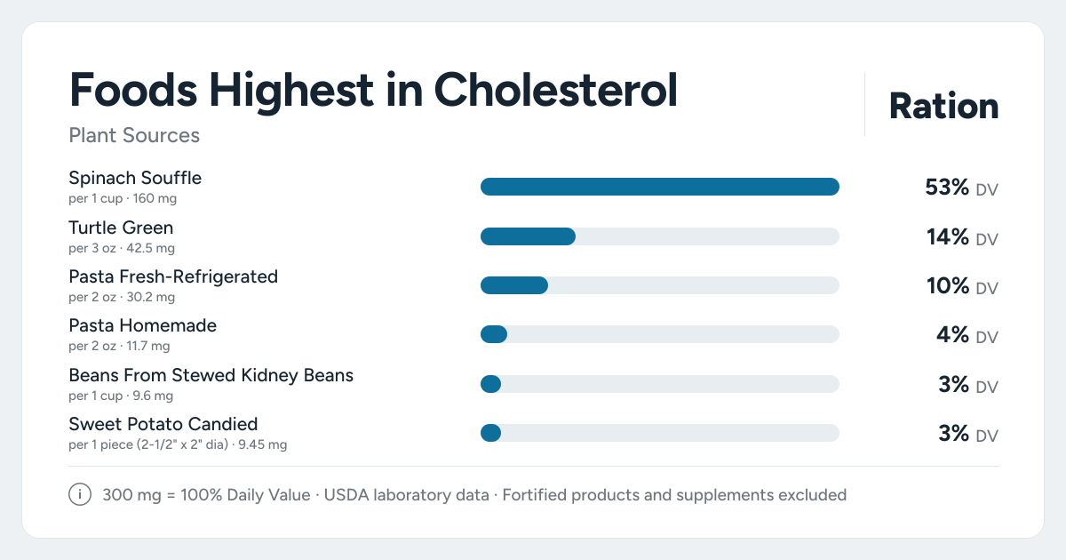 Bar chart ranking the plant foods highest in Cholesterol per serving, as a percent of the daily target