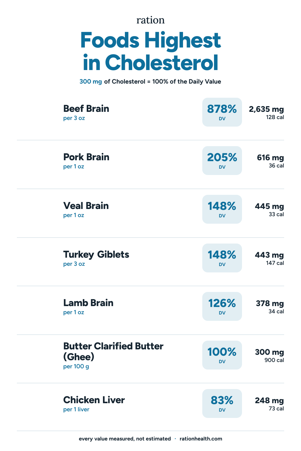 Chart of the foods highest in Cholesterol, each with its serving size, percent of the daily value, and calories