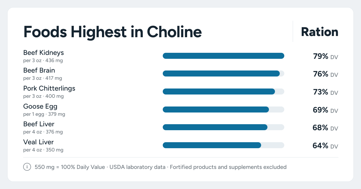 Bar chart ranking the foods highest in Choline: Beef Kidneys, Beef Brain, Pork Chitterlings and more