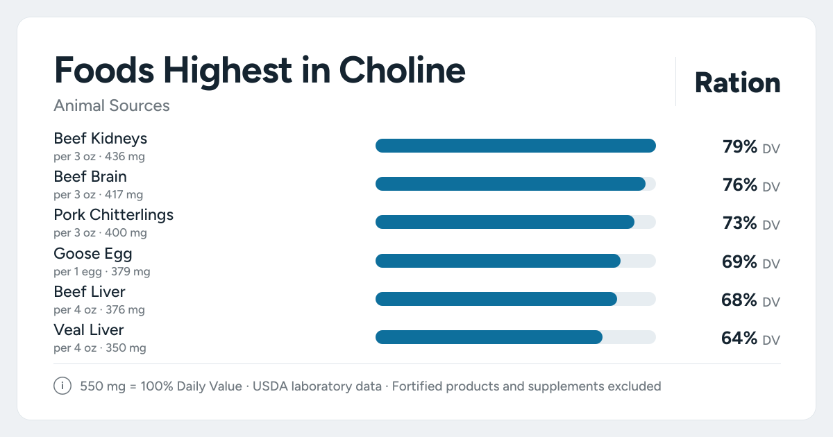 Bar chart ranking the animal foods highest in Choline per serving, as a percent of the daily target