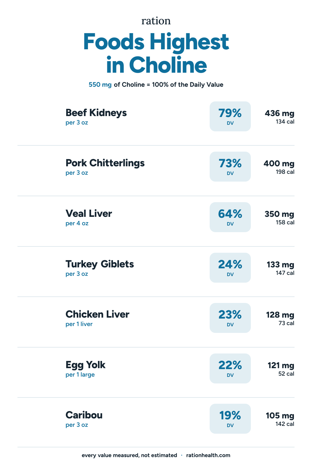 Chart of the foods highest in Choline, each with its serving size, percent of the daily value, and calories