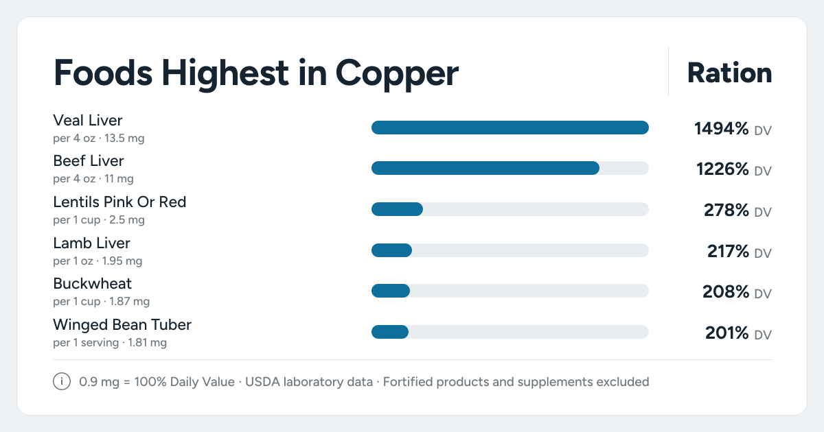 Bar chart ranking the foods highest in Copper: Veal Liver, Beef Liver, Lentils Pink Or Red and more