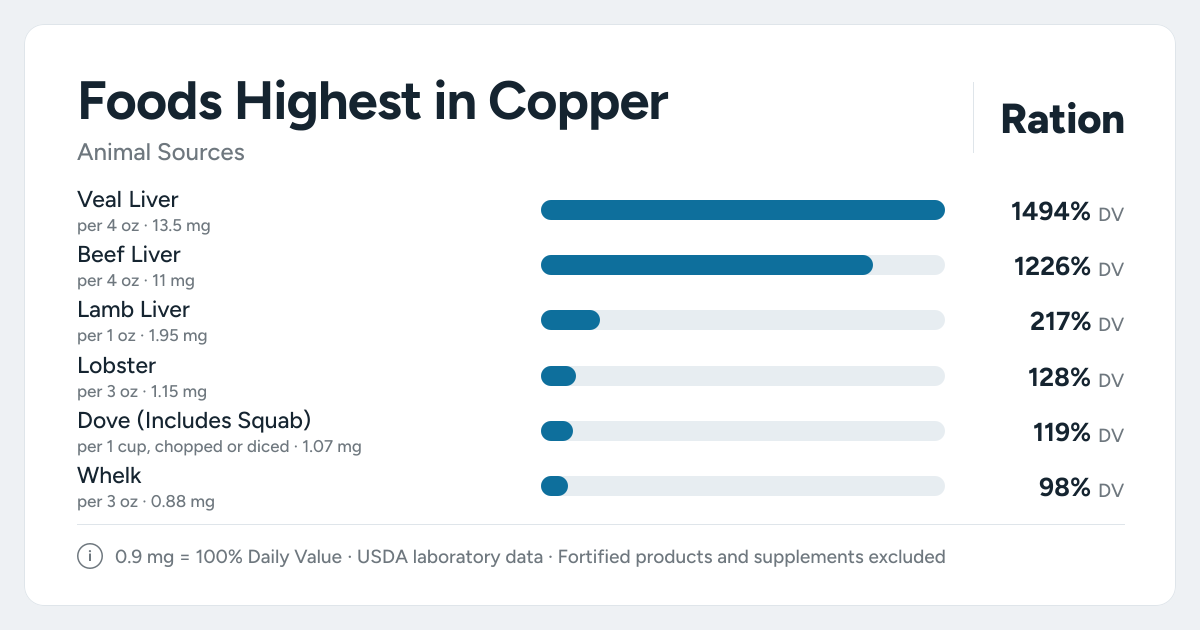 Bar chart ranking the animal foods highest in Copper per serving, as a percent of the daily target