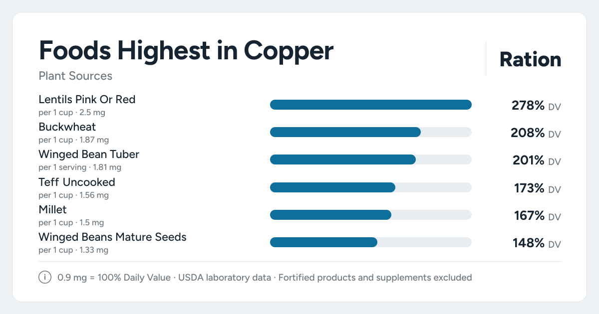 Bar chart ranking the plant foods highest in Copper per serving, as a percent of the daily target