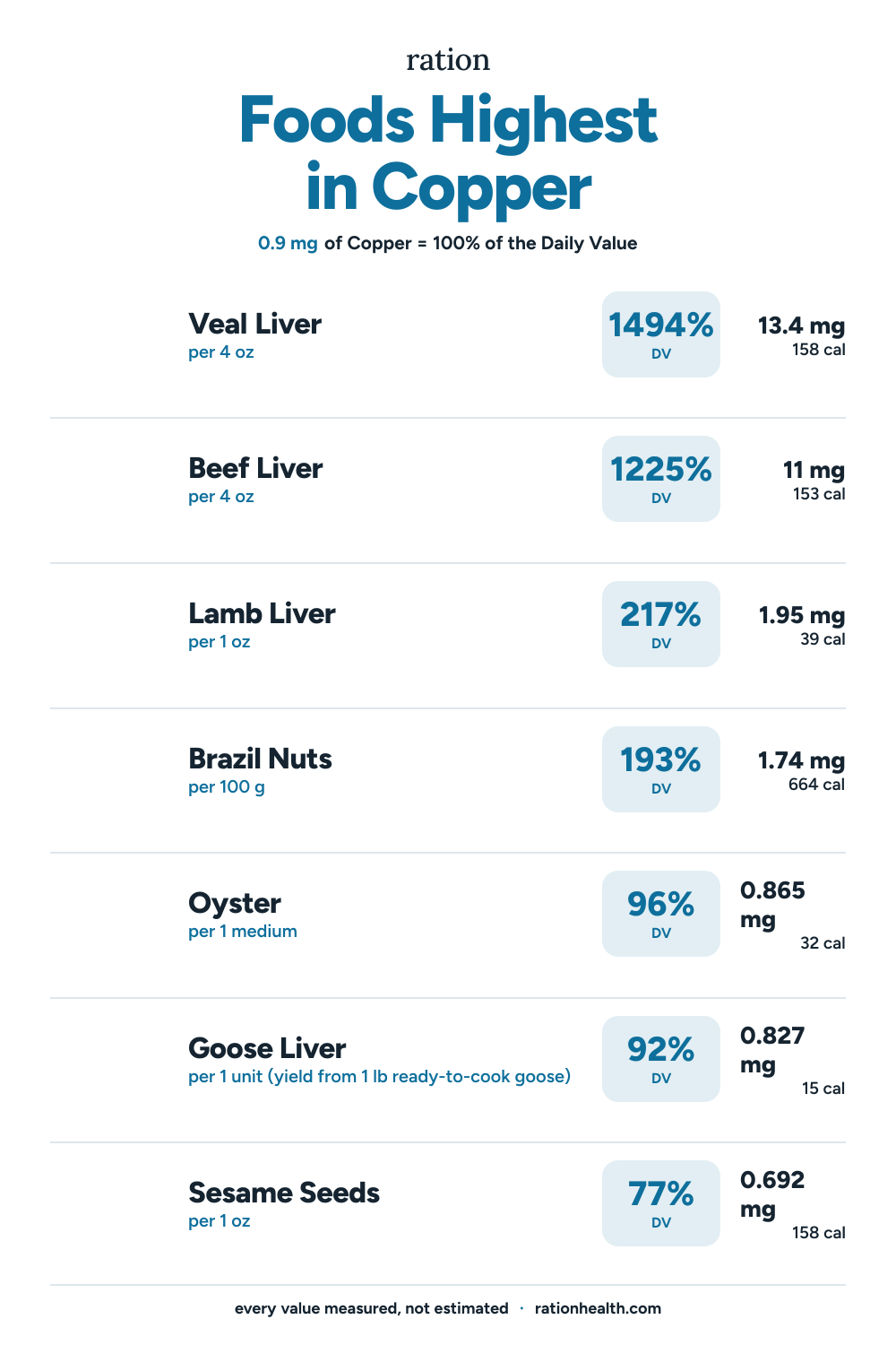 Chart of the foods highest in Copper, each with its serving size, percent of the daily value, and calories
