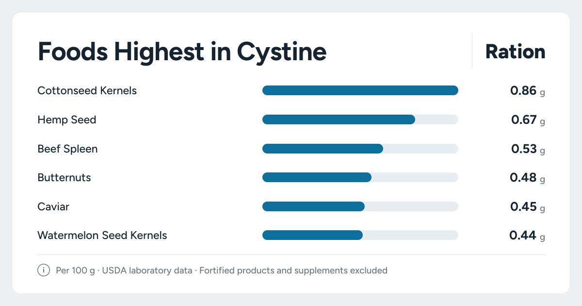 Bar chart ranking the foods highest in Cystine: Cottonseed Kernels, Hemp Seed, Beef Spleen and more