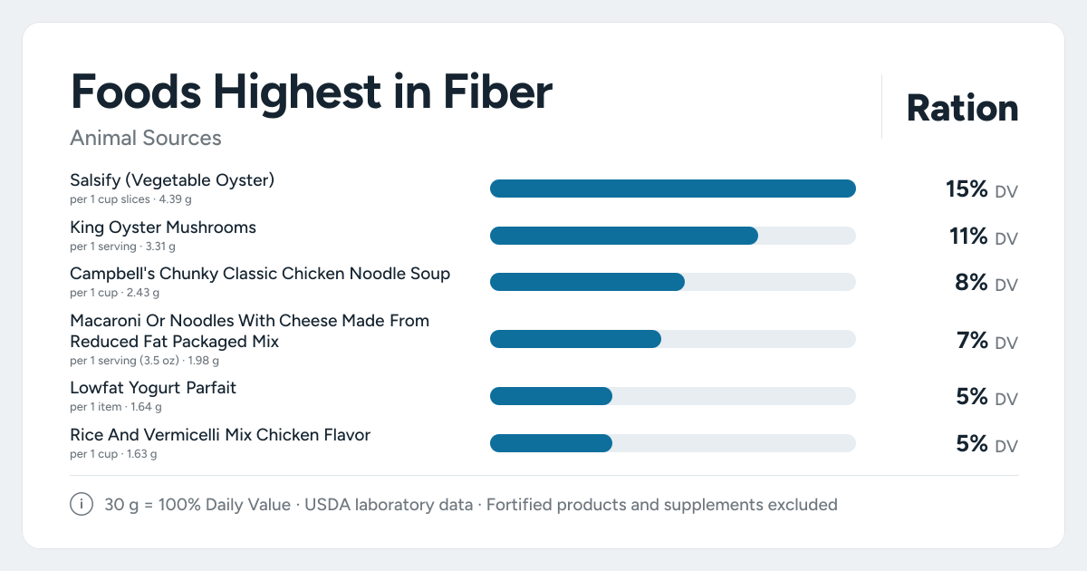 Bar chart ranking the animal foods highest in Fiber per serving, as a percent of the daily target