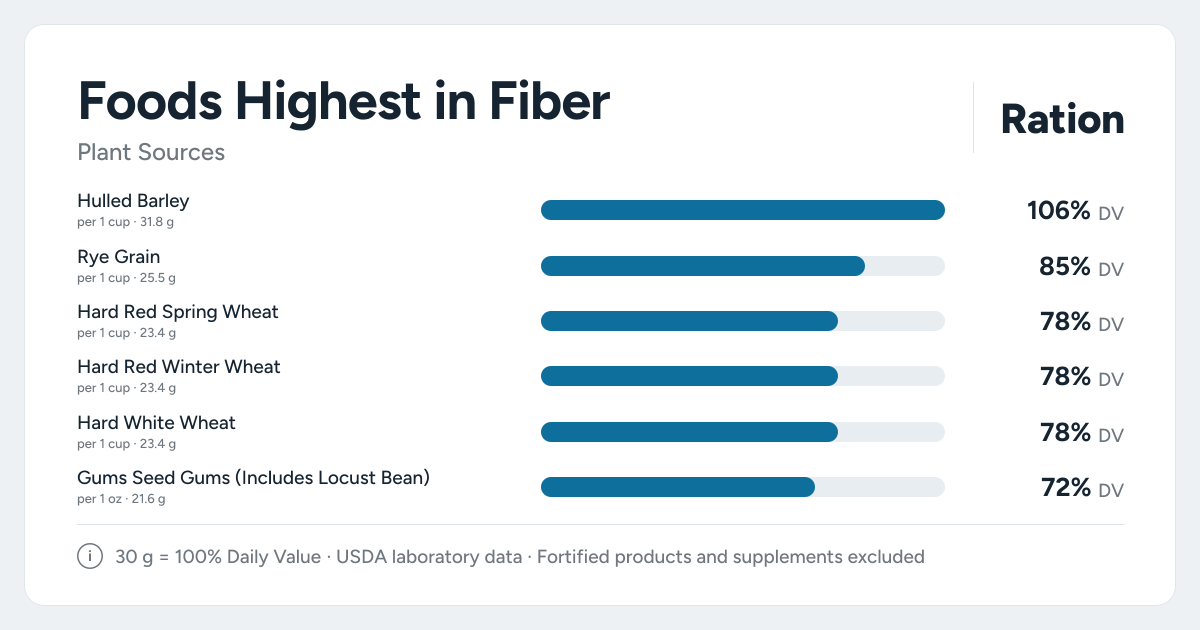 Bar chart ranking the plant foods highest in Fiber per serving, as a percent of the daily target
