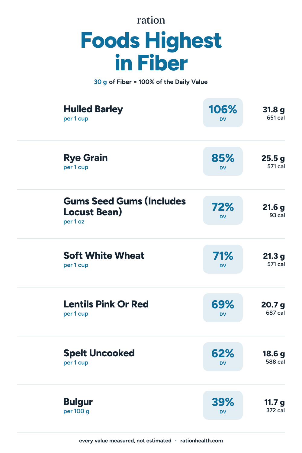 Chart of the foods highest in Fiber, each with its serving size, percent of the daily value, and calories