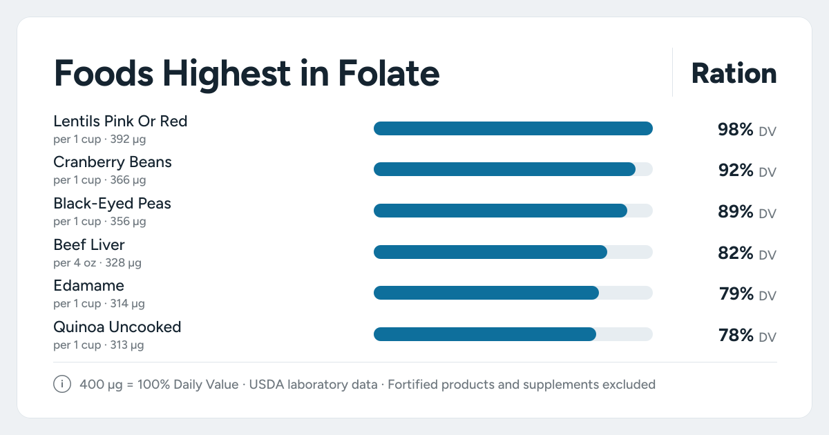 Bar chart ranking the foods highest in Folate: Lentils Pink Or Red, Cranberry Beans, Black-Eyed Peas and more
