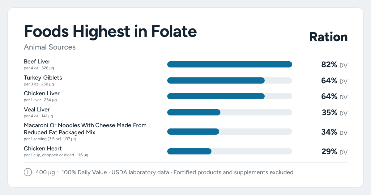 Bar chart ranking the animal foods highest in Folate per serving, as a percent of the daily target