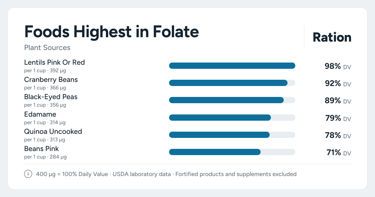 Bar chart ranking the plant foods highest in Folate per serving, as a percent of the daily target