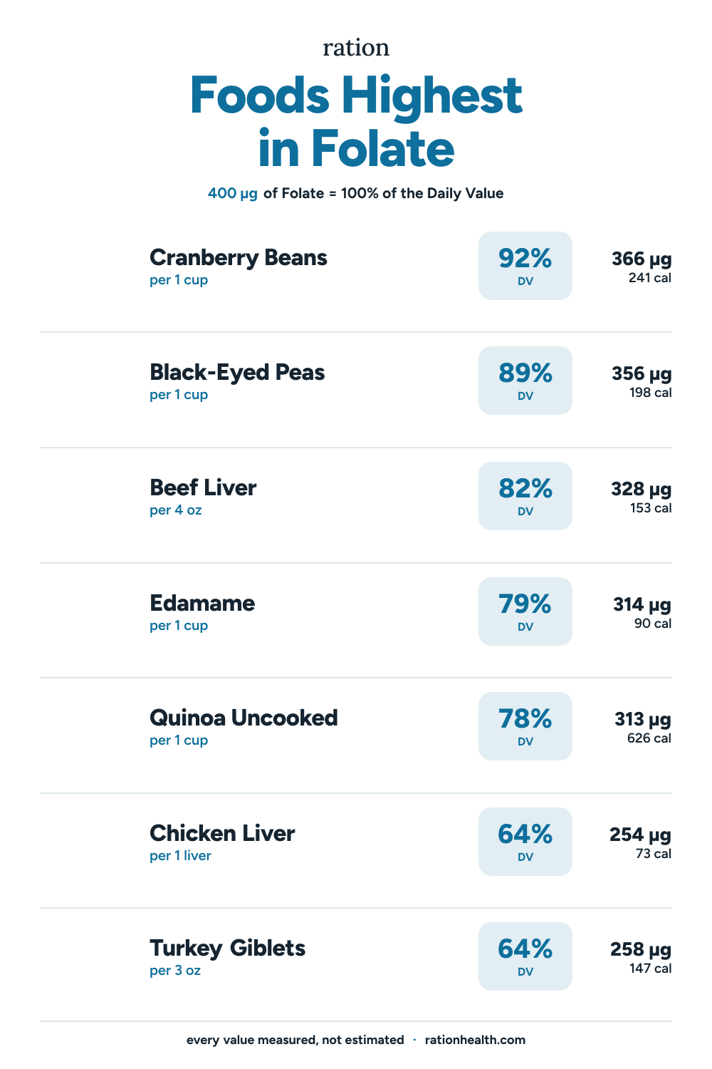 Chart of the foods highest in Folate, each with its serving size, percent of the daily value, and calories