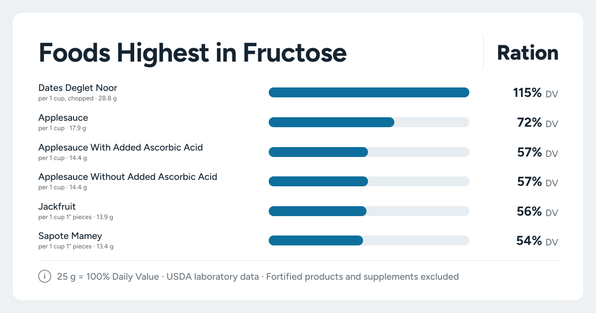 Bar chart ranking the foods highest in Fructose: Dates Deglet Noor, Applesauce, Applesauce With Added Ascorbic Acid and more