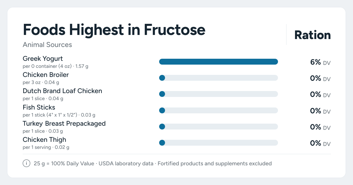 Bar chart ranking the animal foods highest in Fructose per serving, as a percent of the daily target