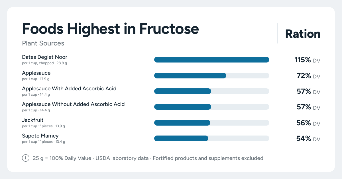 Bar chart ranking the plant foods highest in Fructose per serving, as a percent of the daily target