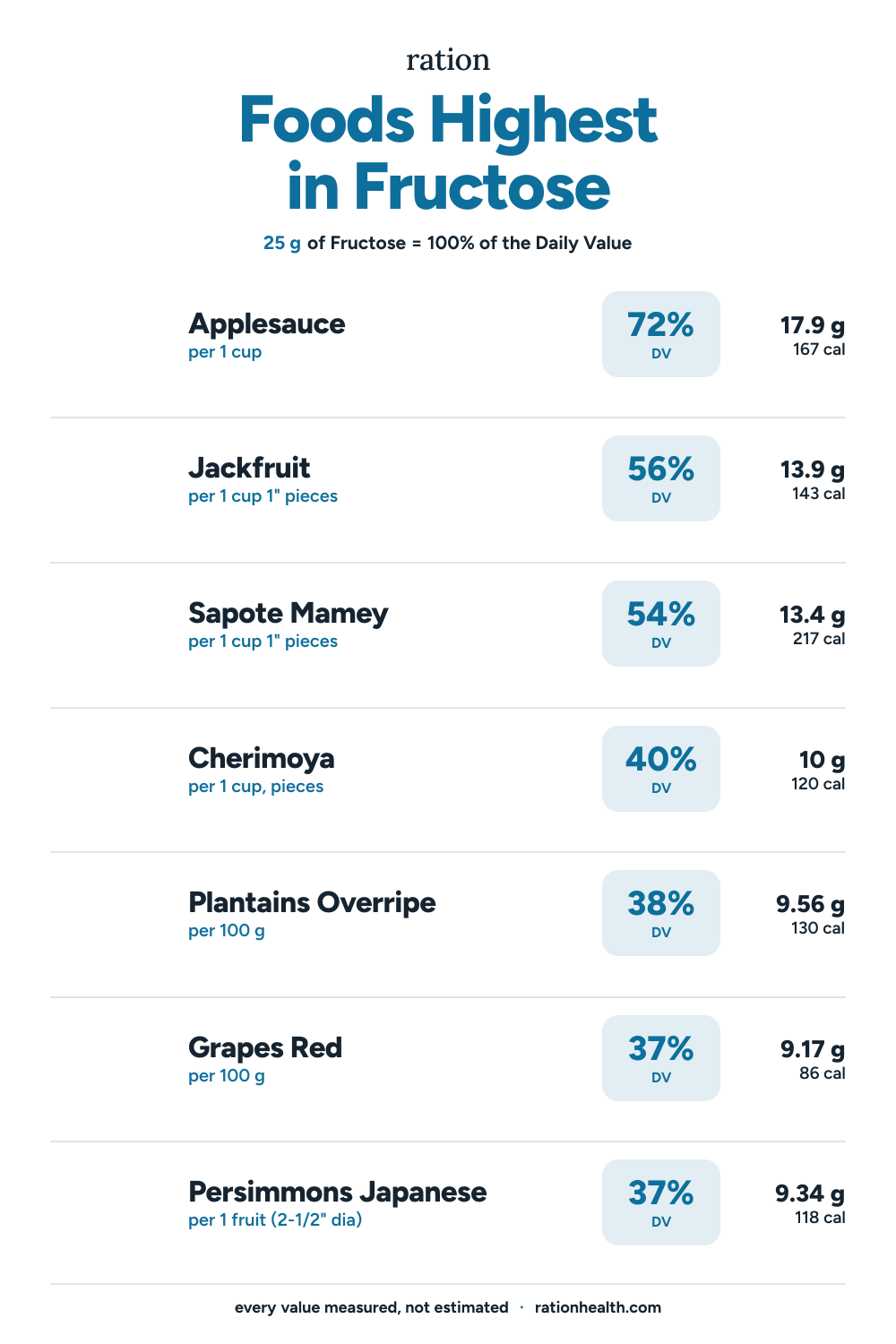 Chart of the foods highest in Fructose, each with its serving size, percent of the daily value, and calories