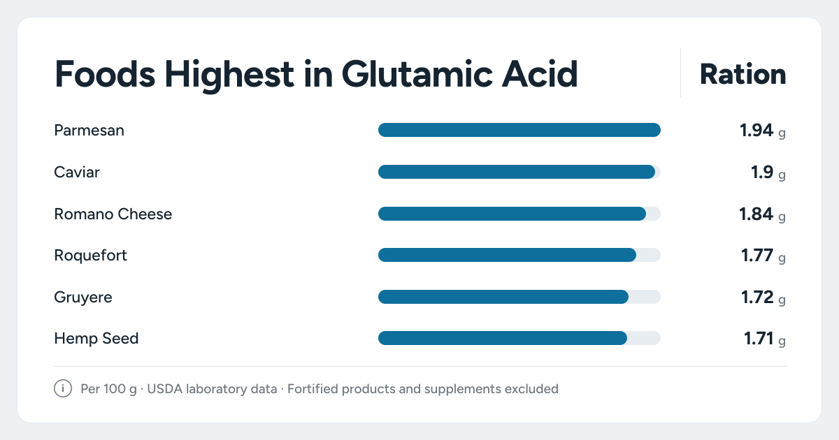 Bar chart ranking the foods highest in Glutamic Acid: Parmesan, Caviar, Romano Cheese and more
