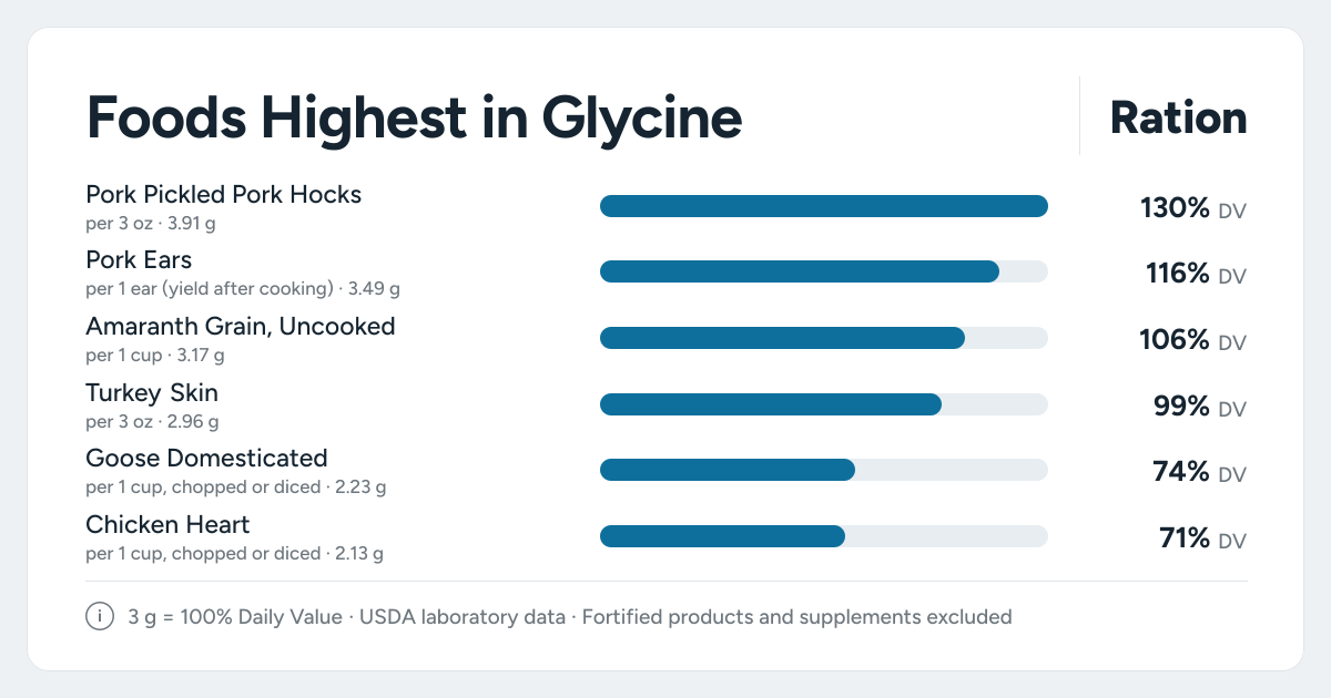 Bar chart ranking the foods highest in Glycine: Pork Pickled Pork Hocks, Pork Ears, Amaranth Grain, Uncooked and more