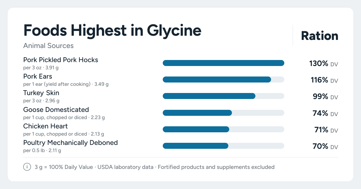 Bar chart ranking the animal foods highest in Glycine per serving, as a percent of the daily target