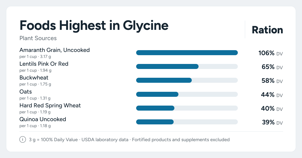 Bar chart ranking the plant foods highest in Glycine per serving, as a percent of the daily target