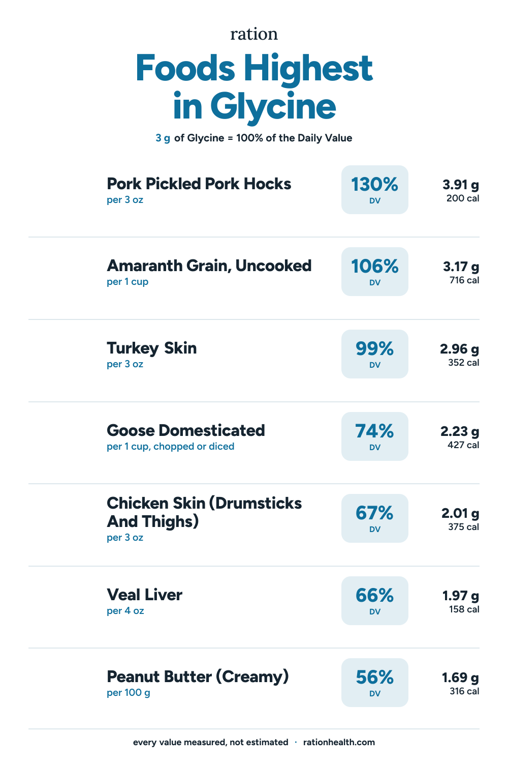 Chart of the foods highest in Glycine, each with its serving size, percent of the daily value, and calories