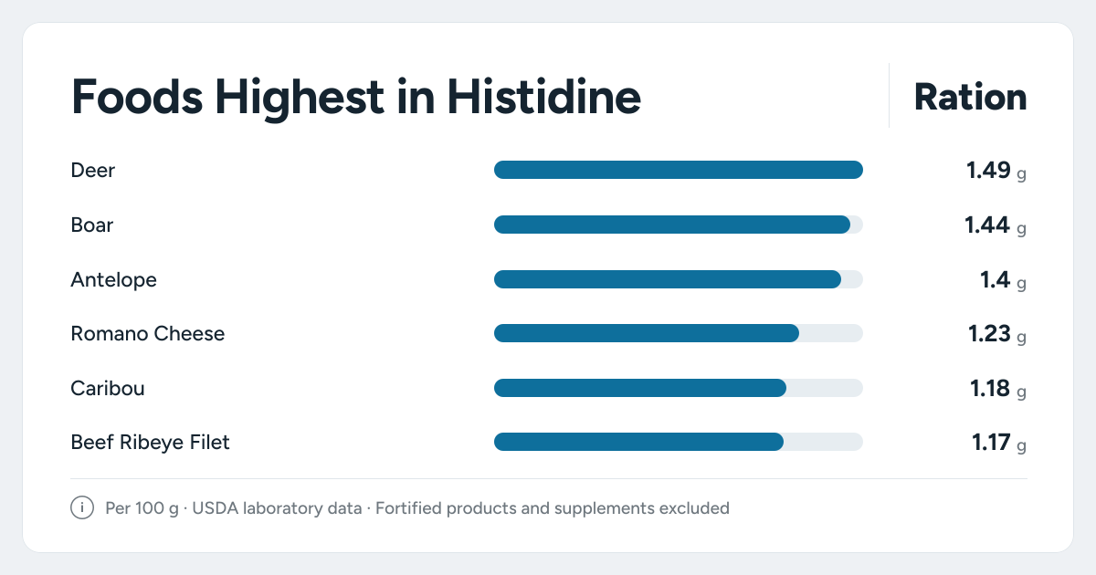 Bar chart ranking the foods highest in Histidine: Deer, Boar, Antelope and more