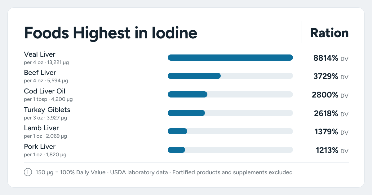 Bar chart ranking the foods highest in Iodine: Veal Liver, Beef Liver, Cod Liver Oil and more