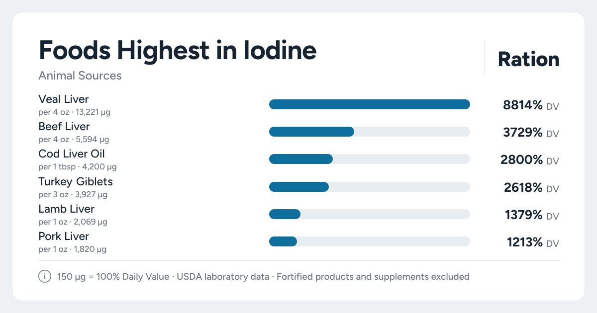 Bar chart ranking the animal foods highest in Iodine per serving, as a percent of the daily target