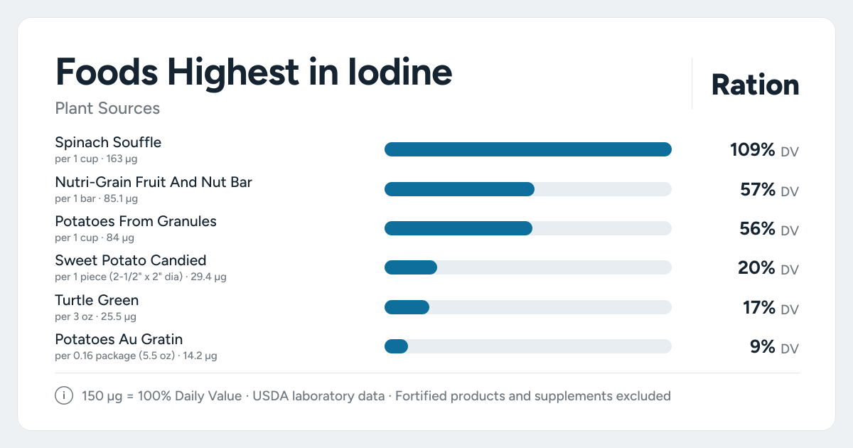 Bar chart ranking the plant foods highest in Iodine per serving, as a percent of the daily target