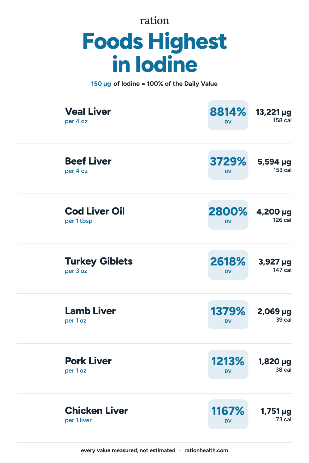 Chart of the foods highest in Iodine, each with its serving size, percent of the daily value, and calories