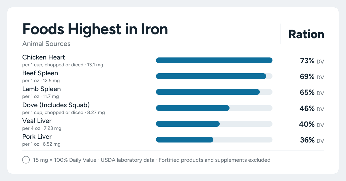 Bar chart ranking the animal foods highest in Iron per serving, as a percent of the daily target