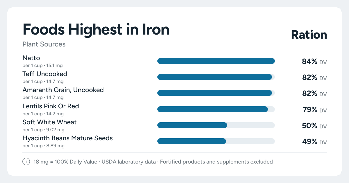 Bar chart ranking the plant foods highest in Iron per serving, as a percent of the daily target